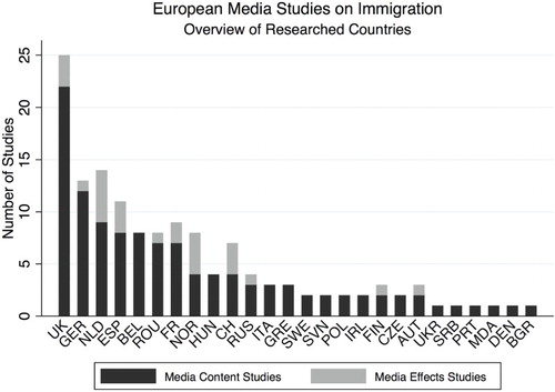 Figure 2. EBSCOhost based systematic overview of researched countries.