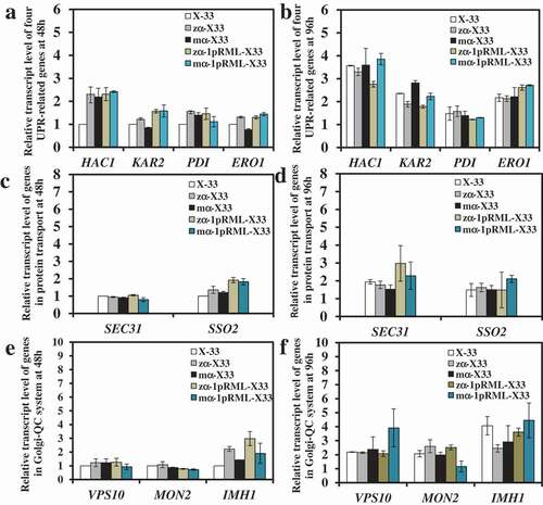 Figure 2. Comparison of the transcript levels of nine genes participated in UPR, protein transport and Golgi-QC system before and after optimizing signal peptide codons.