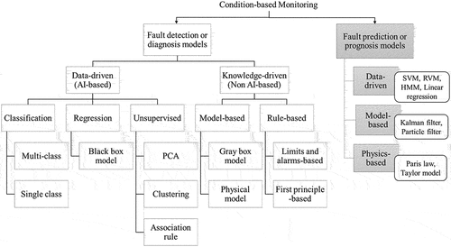 Figure 9. AI-based algorithm used for CBM diagnosis and prognosis adapted from (Jinjiang Wang et al., Citation2020; Zhao et al., Citation2019).