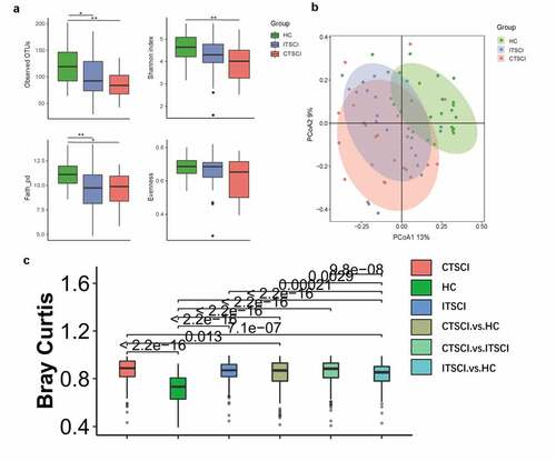 Figure 2. Diversity of gut microbiota among healthy individuals, patients with CTSCI, and ITSCI. (a) Box plot depicting the alpha diversity: observed OTUs, Shannon index, Faith’s phylogenetic diversity, and Pielou’s evenness. (b) PCoA plot depicting the beta diversity based on the Bray-Curtis distance metric. (c) Box plot of the beta diversity, there is a significant difference between the ITSCI and CTSCI groups individually when compared against the healthy cohort *0.01 < P < 0.05 and **p < 0.01. †CTSCI, complete thoracic spinal cord injury; ITSCI, incomplete thoracic spinal cord injury; HC, healthy control