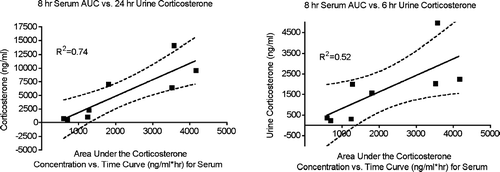 FIG. 9 Relationships between area under the corticosterone concentration vs. time curve (AUC) for serum and urine corticosterone concentration. The results shown are means for groups of 5–6 rats treated with exogenous corticosterone or untreated. The linear relationship, 95% confidence intervals, and R2 values are shown.