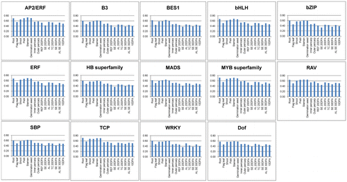 Fig. 2. Percentage of fl-cDNA with different TFBS types expressed in 15 wheat tissues.