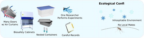 Figure 7. Extrinsic confinement strategies aim to prevent organisms carrying gene drive constructs from mating with wild counterparts. They are vulnerable to human error and to deliberate interference.