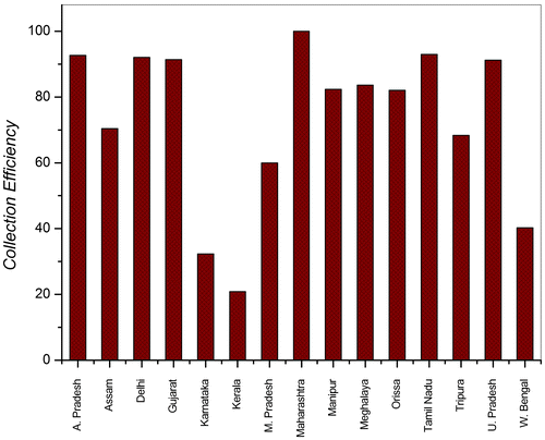 Figure 2. Collection efficiency of selected Indian states (CPCB, Citation2013).