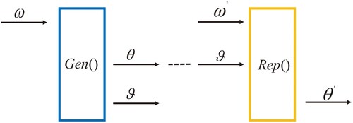 Figure 1. Fuzzy extractor.