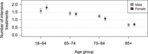 Figure 1 Mean number of intensive treatments at the end-of-life, divided by sex and age group (n=2,710).
