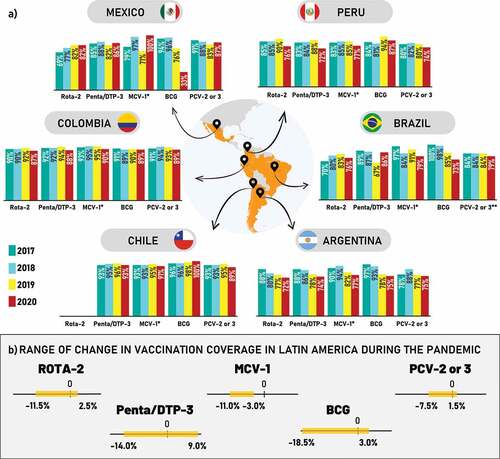 Figure 1. (a) Vaccination coverage rates for selected vaccines among six countries in Latin America, 2017–2020. (b) Annual range of the change in vaccination coverage of selected vaccines among six countries in Latin America, 2020a.