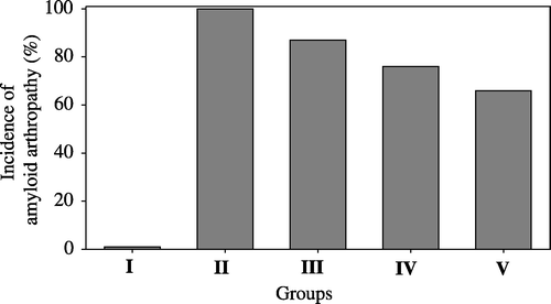 Figure 1. Amyloid arthropathy occurrence rate (%) according to congo red stain and immunohistochemistry by light microscopy in five groups. I, negative control group; II, vitamin A group; III, positive control group; IV, pentoxyflline group; V, methylprednisolone group.