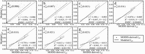 Figure 5. Statistical relationships between modeled and MODIS-derived Lgn of seep oil slicks and seawater (potential critical angle range is from 12.12° to 12.92°).