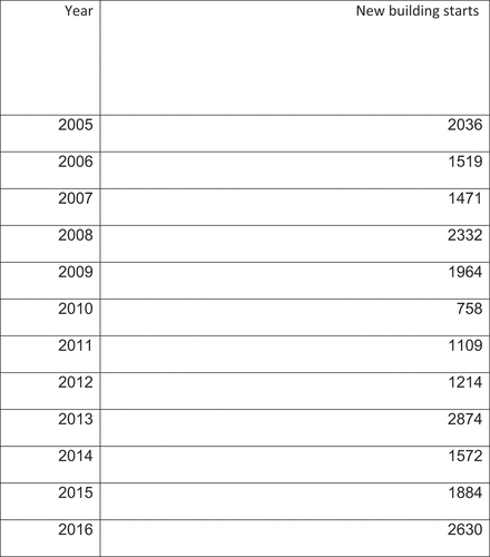 Figure 2. Number of building starts in Judea and Samaria, 2005–2013.Footnote53