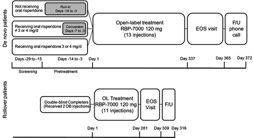 Figure 1 Study design for the open-label phase of de novo and rollover participants. Rollover participants received 2 doses of RBP-7000 during the previous 8-week trial and up to an additional 11 SC injections over the course of 40 weeks in this study. De novo participants received up to 13 SC injections of RBP-7000 over the course of 52 weeks. If they were not on oral risperidone, or on doses other than 3 or 4 mg, they were tapered off their current antipsychotic medications and initiated on a 7- to 14-day regimen of oral risperidone. If they were already receiving oral risperidone, they did not have to complete the run-in or conversion phase and entered the study directly.