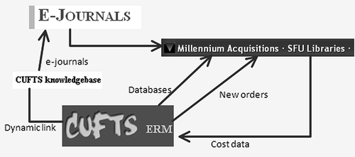 FIGURE 3 Data synchronization between Millennium and components of the CUFTS reSearcher suite.