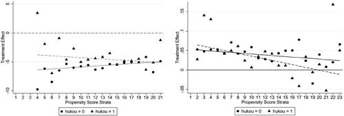 Figure 12. Health education heterogeneous effects on urban residents (House Purchasing).Source: China Migration Dynamic Survey evaluated by author.