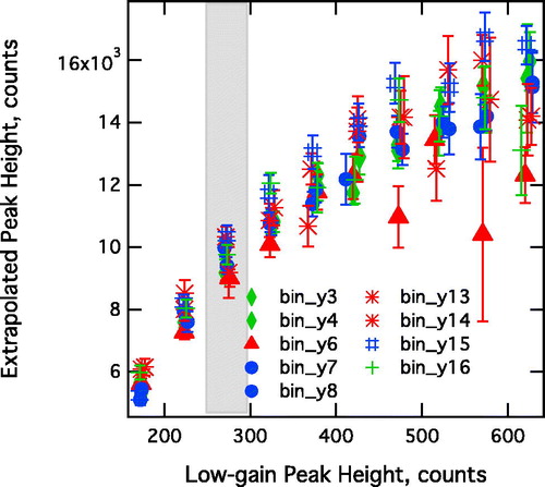 Figure 5. Extrapolated amplitudes under different SP2 operational setups. Solid markers are associated with higher particle speed through the laser while lined-markers are associated with slow speed. Red triangle and asterisks are at low laser power, green diamond and cross at medium laser power, and blue circles and hash-mark for high laser power. Duplicate measurements to assess variability are shown with the same markers. Error bars represent statistical error on the mean in each bin. The gray box delineates the data points presented in Table 1.