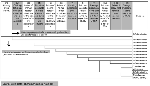 Figure 3. Main event tree of FEFPA.