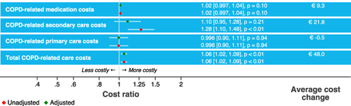 Figure 3 Associations of the number of inhalation technique errors and HCRU.