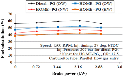 Figure 13 Variations in fuel substitution with brake power.