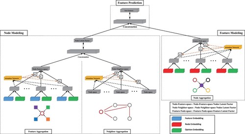 Figure 4. The overall structure of the feature recommendation module. Node modelling, feature modelling, and feature prediction are the three main components.