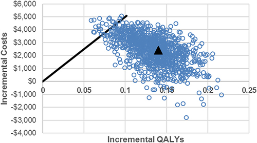 Figure 4 Cost-effectiveness plane (1000 hypothetical patient cohorts).