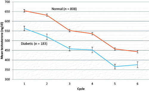 Figure 5. Mean testosterone for diabetic and normal men, by cycle.