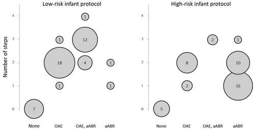 Figure 2. Type of protocol against number of steps. Protocols for low- and high-risk infants were combined with single-protocol design, in which the same protocol is used for both low- and high-risk infants. High-risk programmes that directly refer to diagnostic assessment without screening and programmes with varying protocols across a country or region were omitted. OAE, aABR: only the final step includes aABR, aABR for high-risk infants: aABR may be performed alone or together with OAE (OAE + aABR). A step is defined as that screening is performed and a result of pass or refer is obtained.