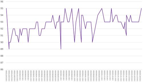 Figure 1 SpO2 variation for Patient 2 throughout the program.