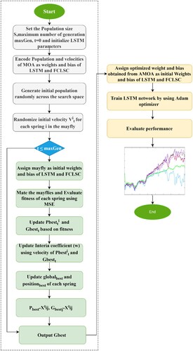 Figure 7. Overall Flow of activities on proposed LAMOA Model.