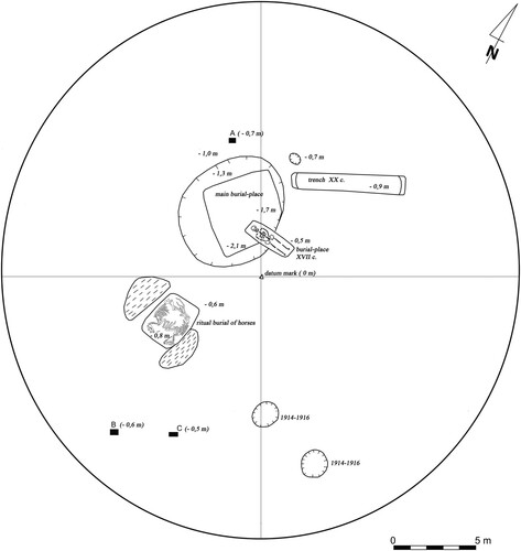 Figure 2. Plan of the barrow in Husiatyn. A) Human bones; B) iron arrowhead; and, C) pottery fragments.