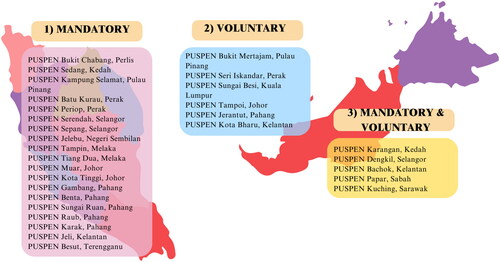 Figure 2. List of PUSPEN based on their categories (https://www.adk.gov.my/rawatan-dan-pemulihan/rawatan-dan-pemulihan-di-institusi).
