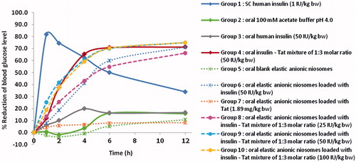 Figure 5. The blood glucose reduction percentages in alloxan-induced diabetic mice (n = 5–6) at various time intervals after treated with various insulin systems. SC, Subcutaneous injection.