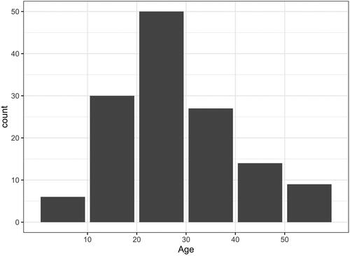 Figure 1. Age histogram highlighting the overrepresentation of patients with repeat poisoning episodes aged 15–30 years.