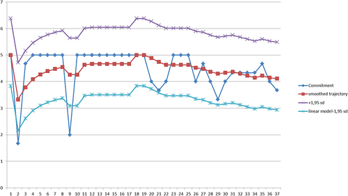 Figure 4. Trajectory of one participant (N8) and the smoothed trajectory with a 95%- confidence interval.