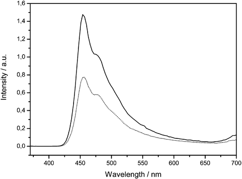 Figure 7 Polarized emission spectra of an aligned film of the pentayne star oligomer1 on polyimide ZLI‐2650 by excitation with non‐polarized 360nm‐light. The polarizer was oriented perpendicular (straight line) and parallel (dotted line) to the director of the orientation layer.