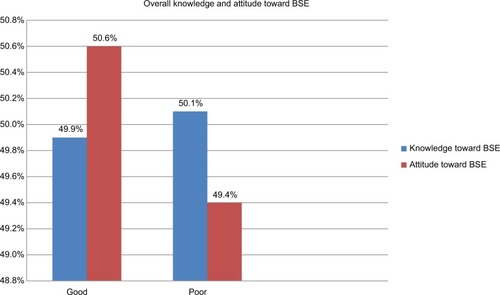 Figure 3 Overall knowledge and attitude of BSE among female undergraduate students in Addis Ababa University, College of Business and Economics, Addis Ababa, Ethiopia, 2016.