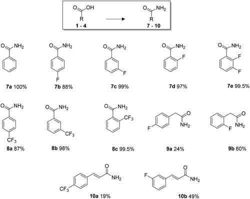 Figure 3. Biotransformations of aromatic carboxylic acids 1a–e, 2a–c, 3a–b, 4a–b to amides 7a–e, 8a–c, 9a–b, 10a–b with Streptomyces sp. JCM9888. Conversions are indicated in each case for six day incubations of the various substrates.