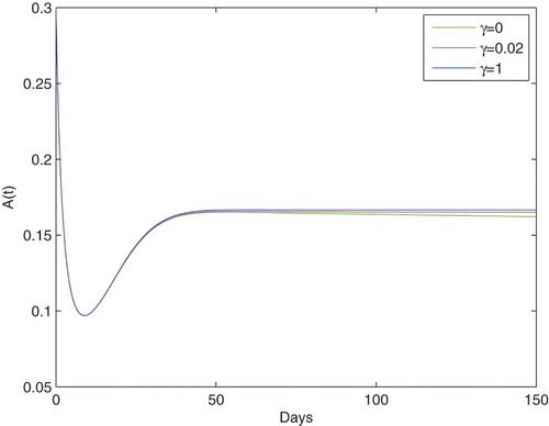 Figure 5. The influence of different values of γ on the population of alcoholics.