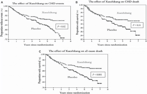 Figure 1. Kaplan-Meier analysis of time to primary and secondary end-points in hypertensive patients. A: Total coronary events, including recurrent non-fatal myocardial infarction (MI), fatal MI, sudden death and other coronary death; B: coronary heart disease death; and C: all-cause death.