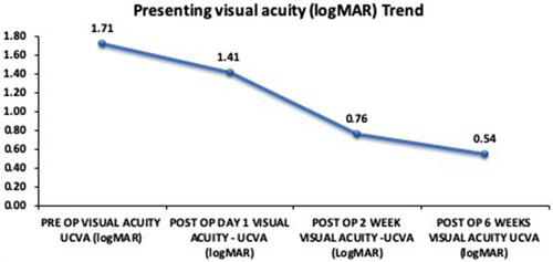 Figure 2 The uncorrected visual acuity (UCVA) trend (logMAR) shows a gradual improvement in vision over 6-week period mostly attributed to vitreous hemorrhage.