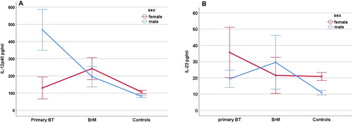 Figure 1. Serum levels of IL-12p40 (A) and IL-23 (B) in cases with primary brain tumours (BT), brain metastasis (BrM) and controls in relation to sex. The data are mean values ± standard error.