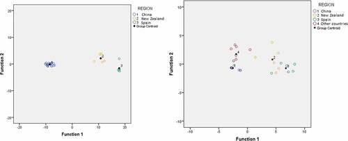 Figure 4. Scatter plot of honey samples (a) from three different regions (b) from four regions