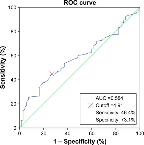 Figure 1 ROC for determination of the cutoff value for the LMR in patients with locally advanced rectal cancer with preoperative chemoradiotherapy.