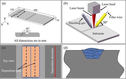 Figure 2. (a) Dimensions of Q690D HSLA substrate and the manufactured trapezoidal groove, (b) set-up for the wire-based laser directed energy deposition system, (c) deposition path (d) schematic of the deposition sequences for repairing.