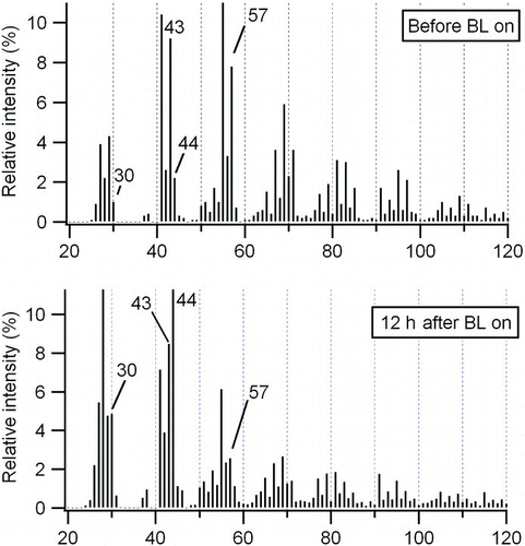 FIG. 4 Aerosol mass spectrums of diesel exhaust particulate before and after UV irradiation (Run 1) (BL: black light).
