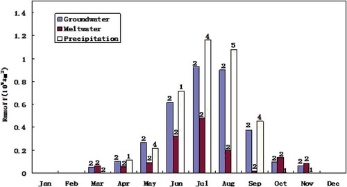 Figure 7. Monthly contributions of groundwater, precipitation and meltwater to stream discharge in the Tizinafu River. Hydrograph separation was not performed for December, January and February as groundwater is the only source in those months. The numbers on top of the vertical bars are the number of samples used