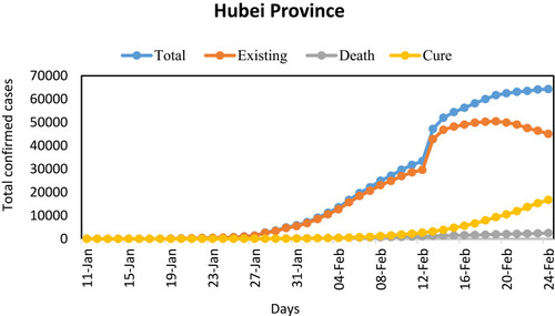 Figure 1 Actual trend of SARS-CoV-2-infected cases for Hubei province.