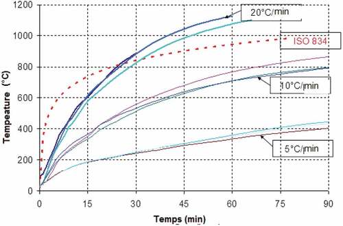Figure 5. Comparison of temperature of GYPROC gypsum plasterboard with different heating rates and standard fire curve ISO 834