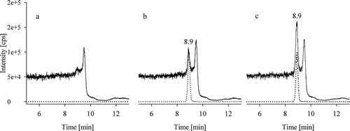 Figure 1. Overlay of LC-MS/MS chromatograms of urea (m/z 61→44) as solid line and13C15N2-urea (m/z 64→46) as dotted line of (a) a water blank without internal standard, (b) a water blank with internal standard and (c) a standard solution with 0.4 mg l–1 urea in water