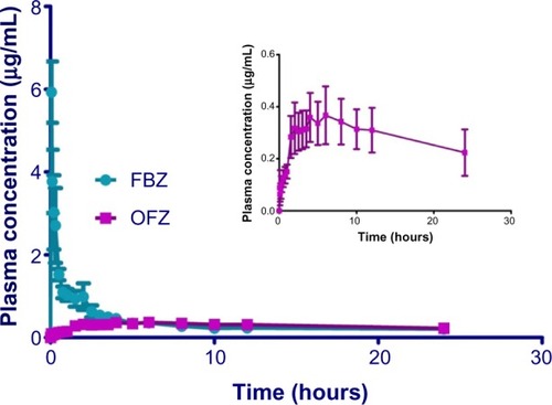 Figure 1 Plasma concentrations of FBZ and OFZ in alpacas after iv administration of FBZ in a DMSO/propylene glycol vehicle.
