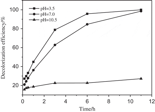 Figure 6. Effect of initial pH on the decolorization of AO7 by HF-BC/PS system. PS/AO7 molar ratio = 100/1, HF-BC dosage = 5 g/L.