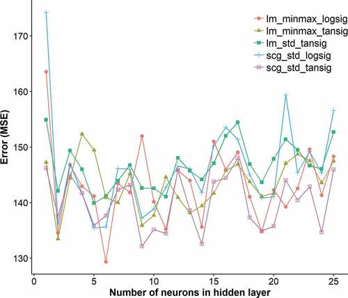 Figure 10. Investigation of the effect of training algorithm, scaling method and activation function on ANN model performance (scg – scaled conjugate gradient, lm: Levenberg-Marquardt).